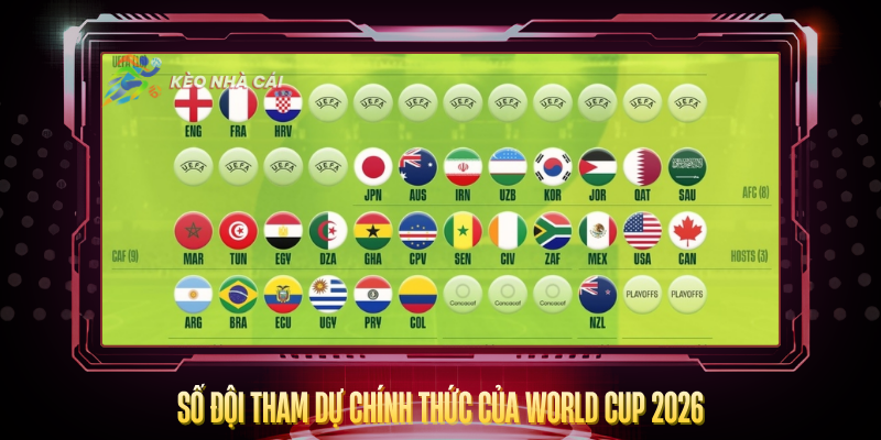 World Cup 2026 Có Bao Nhiêu Đội? – Thông Tin Đầy Đủ 2 So Doi Tham Du Chinh Thuc Cua World Cup 2026